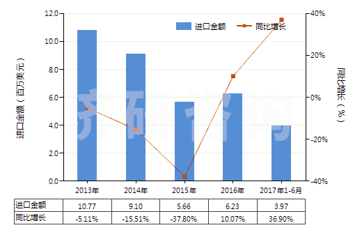 2013-2017年6月中國染色的醋酸長絲機織物(按重量計醋酸纖維長絲、扁條或類似品含量≥85%)(HS54082220)進口總額及增速統(tǒng)計